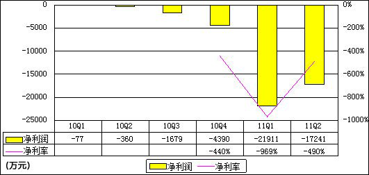 拉手網(wǎng)凈利潤(rùn)圖表