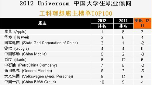 2012 Universum 中國大學(xué)生職業(yè)傾向