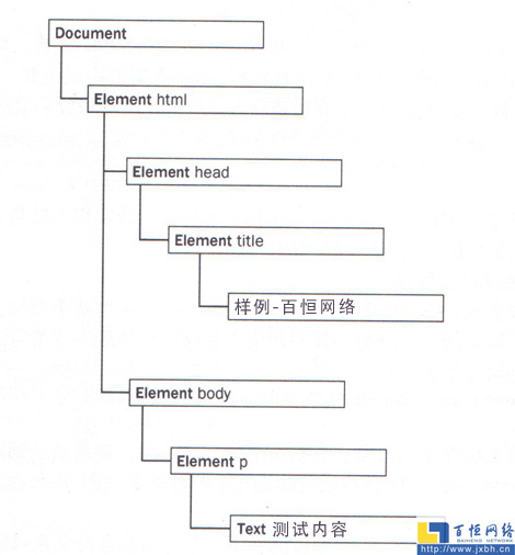 結點層次結構圖