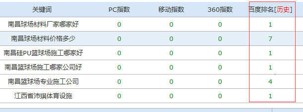 關鍵詞歷史排名