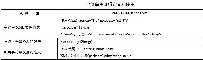 字符串資源得定義和使用