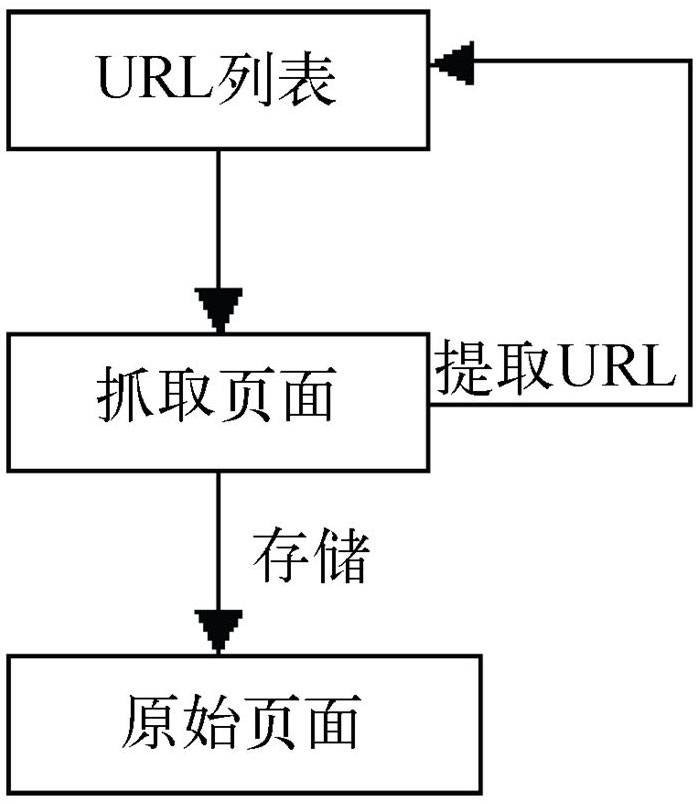 搜索引擎抓取頁面簡單流程