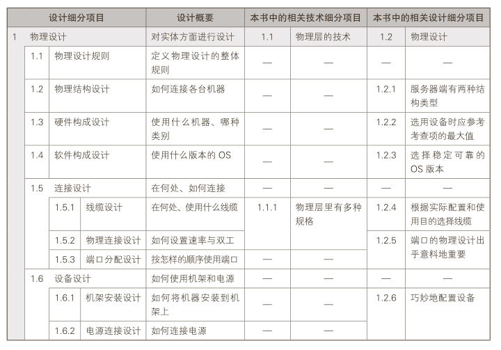 物理設(shè)計(jì)