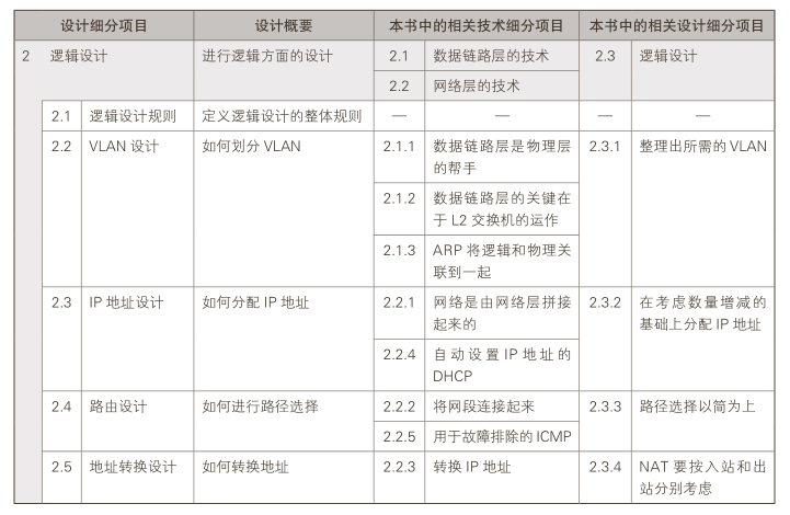 邏輯設(shè)計(jì)