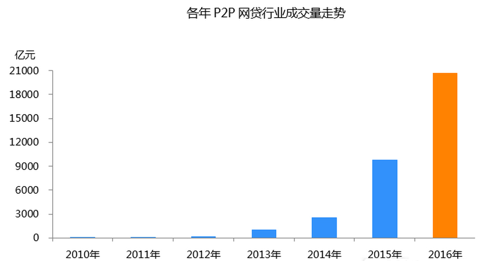 各年P(guān)2P網(wǎng)貸行業(yè)成交量走勢(shì)圖一