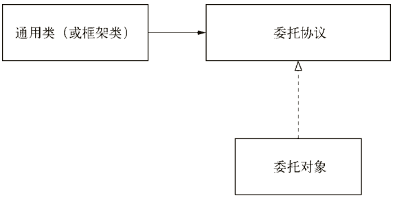 委托設(shè)計(jì)模式類(lèi)圖