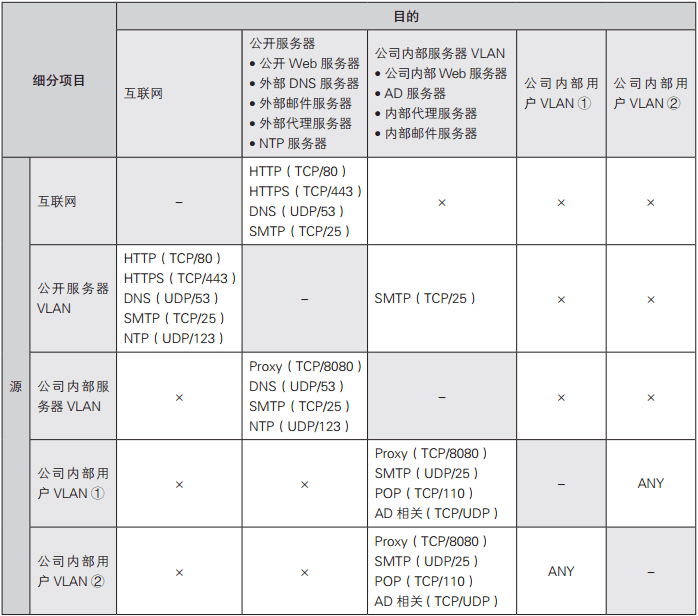 將通信需求整理成表格，方便日后查詢