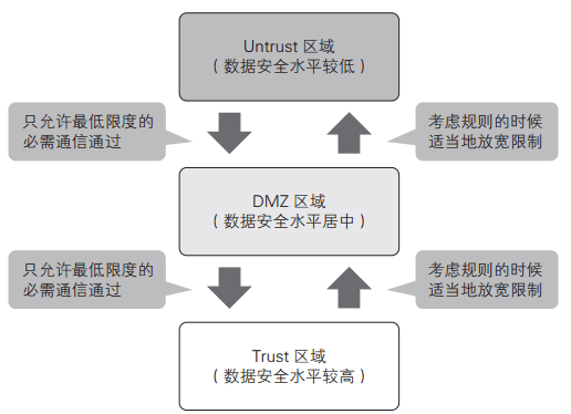 如果通信的方向是從數(shù)據(jù)安全水平較低的區(qū)域到較高的區(qū)域，只能允許最低限度的必需通信通過(guò)