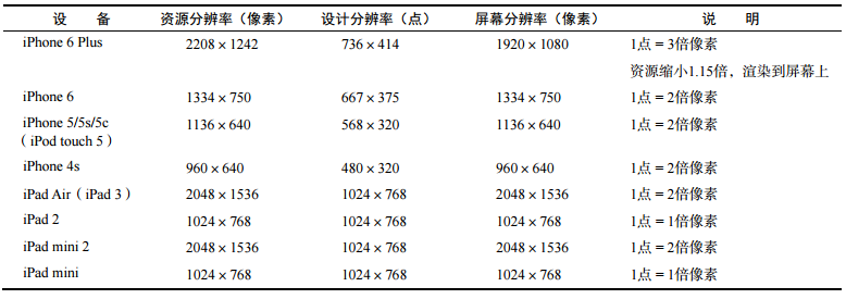 iOS 設(shè)備的三種分辨率