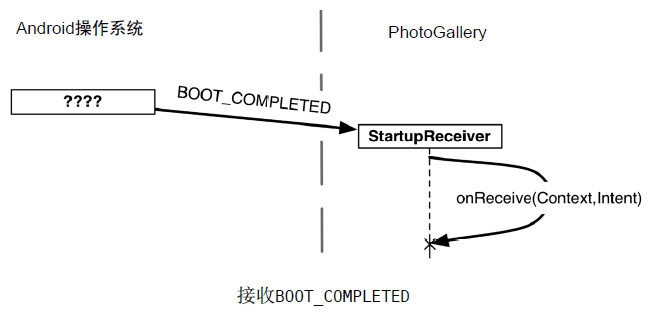 接收BOOT_COMPLETED