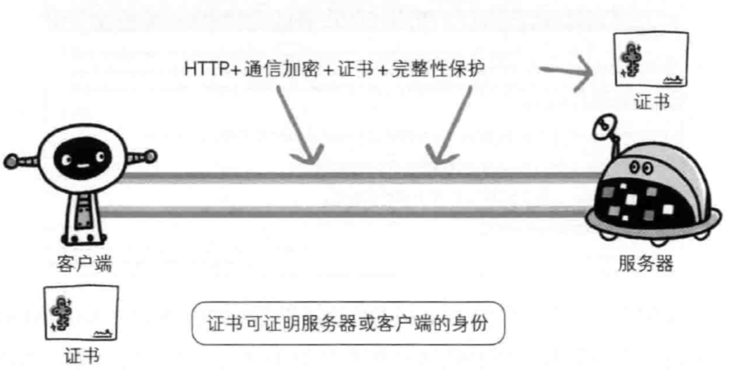 HTTP+加密+認證+完整性保護=HTTPS