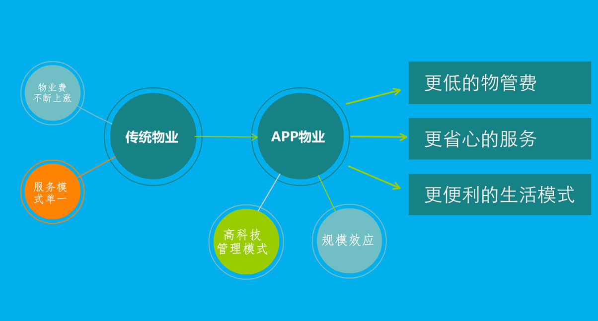 物業(yè)APP開發(fā)解決方案