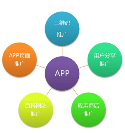 服裝APP推廣