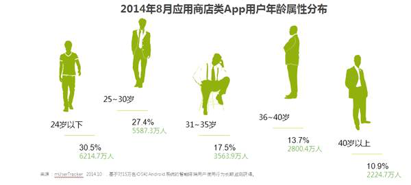 2014年8月應用商店類APP用戶年齡屬性分布