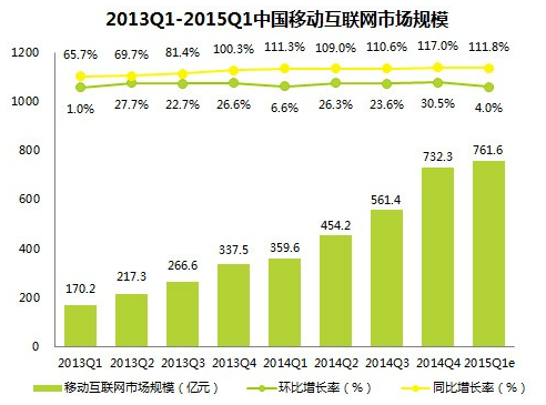 2013Q1-2015Q1中國(guó)移動(dòng)互聯(lián)網(wǎng)市場(chǎng)規(guī)模