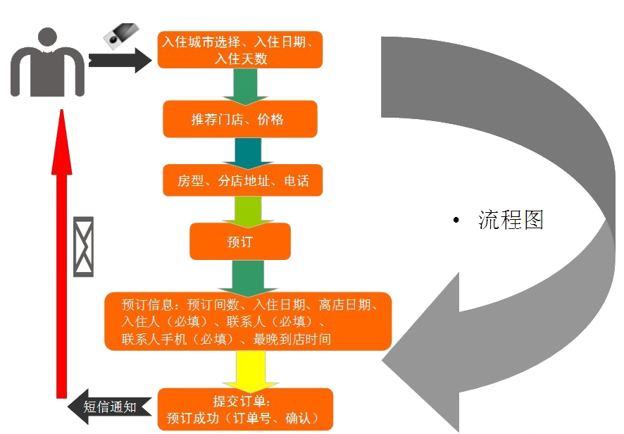 賓館酒店APP開發(fā)方案-在線預(yù)訂