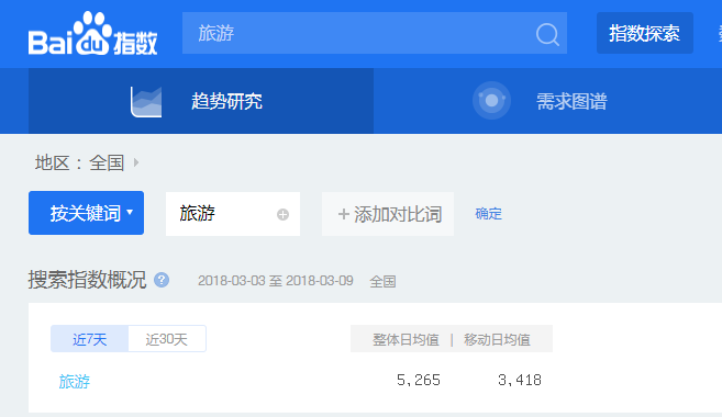 移動站和PC站排名的關(guān)系-旅游關(guān)鍵詞的搜索指數(shù)