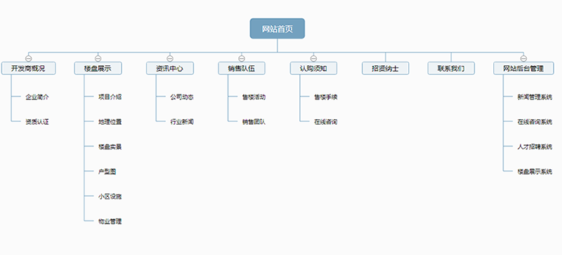 房地產(chǎn)行業(yè)網(wǎng)站建設(shè)方案