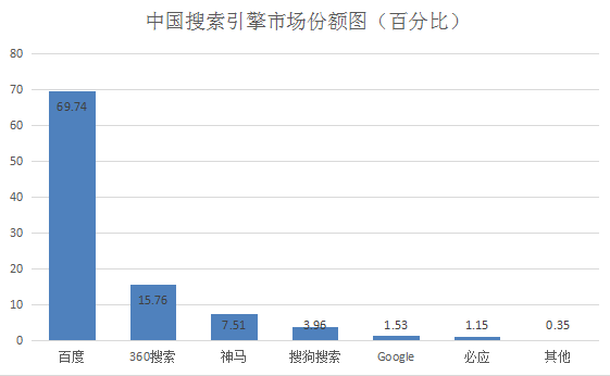 中國搜索引擎市場份額圖（百分比）