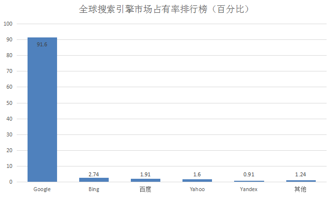 全球搜索引擎市場占有率排行榜（百分比）