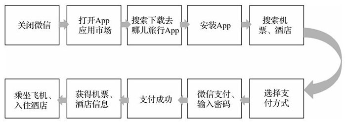 從產(chǎn)品、平臺分發(fā)、運營推廣三個角度分析小程序的特點一