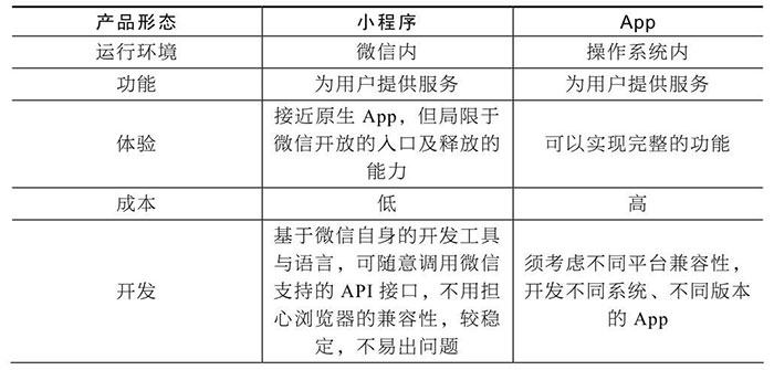 小程序與服務(wù)號(hào)、App、H5的區(qū)別一