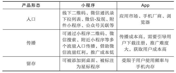 小程序與服務(wù)號(hào)、App、H5的區(qū)別二