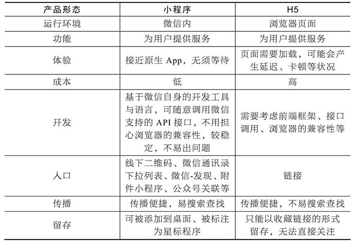 小程序與服務(wù)號(hào)、App、H5的區(qū)別四