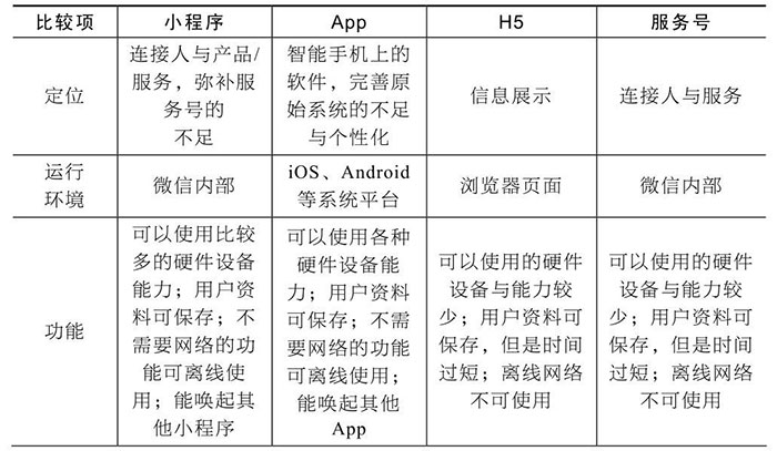 小程序與服務(wù)號(hào)、App、H5的區(qū)別五