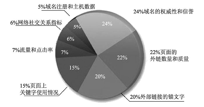 淺談搜索引擎的排名規(guī)則及影響排名的因素