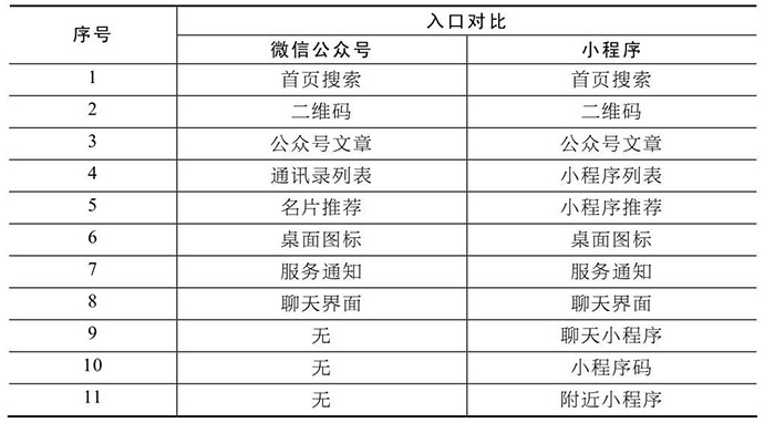 小程序的用戶入口優(yōu)勢一