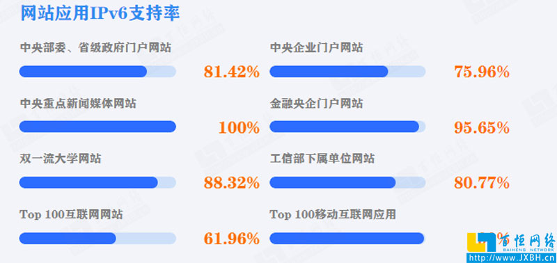 中國黨政機(jī)關(guān)、事業(yè)單位網(wǎng)站應(yīng)用IPv6支持率