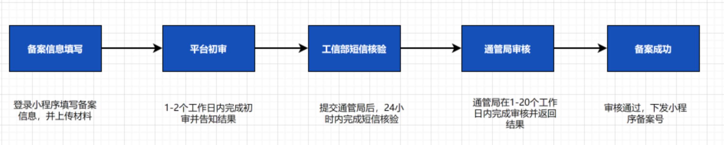 微信小程序備案流程.jpg